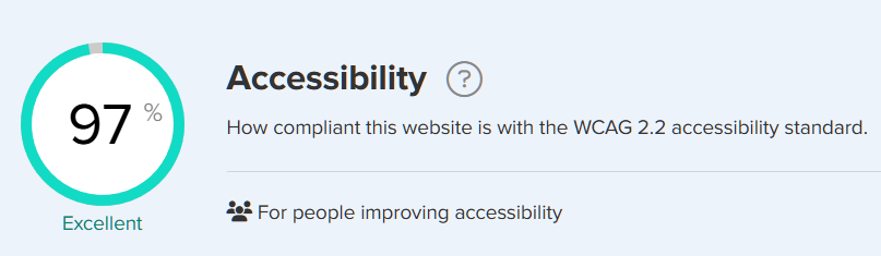 A screenshot of Silktide's Accessibility module, showing a site with an accessibility score of 97% compliant to WCAG 2.2.